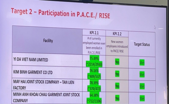 May Hai hoàn thành khóa học P.A.C.E  khóa 3